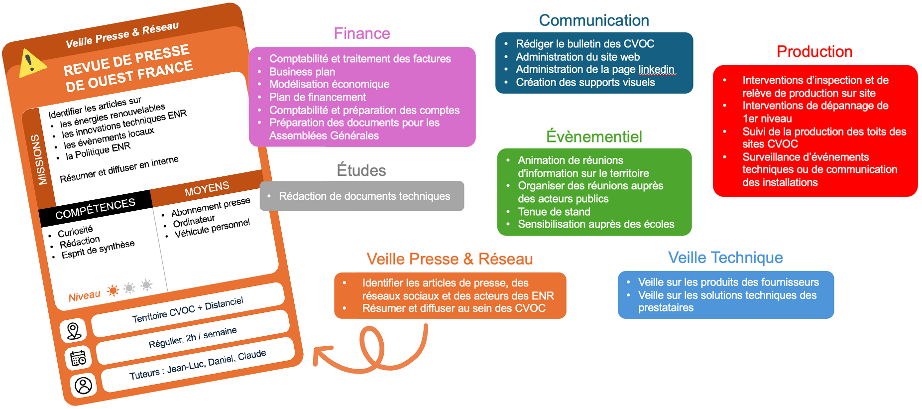 Les domaines et un exemple de "carte mission" Image illustrant les différents domaines où vous impliquer, et une carte mission à titre d'exemple