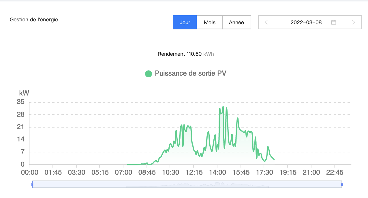 courbe de puissance produite le 8 mars